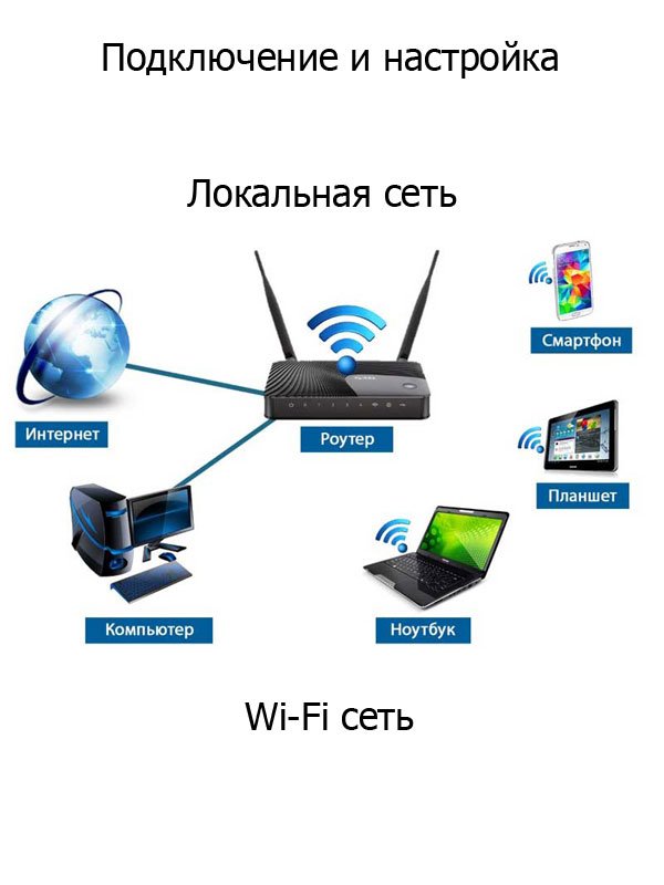 Создание локальной и Wi-Fi сети, настройка Интернет подключения в Саратове